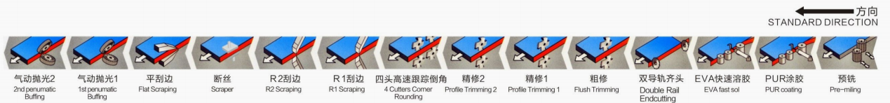 Process of Yp 870 Pur edge banding machine